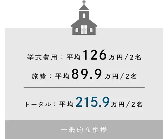 ハワイの結婚式はいくら？ 費用相場や家族だけの挙式について結婚式場の選び方