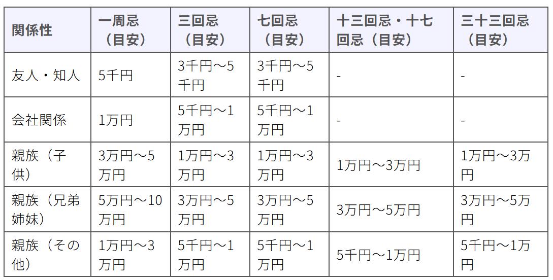 法事・法要 香典の金額は？関係性・回忌別の相場やマナーを徹底解説！ - 札幌の葬儀・家族葬は安心の「コープの家族葬」