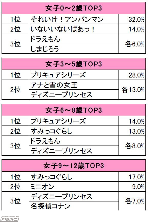 三洋堂で子どもに人気のキャラクターランキングベスト5 – 三洋堂書店
