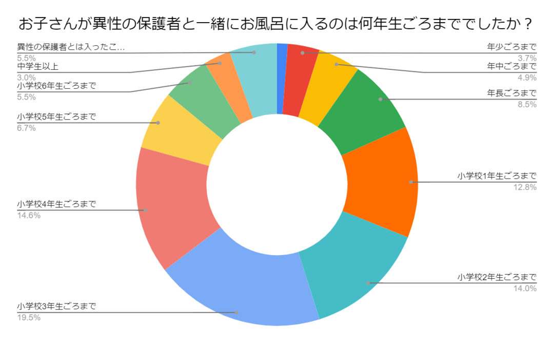 子どもと一緒にお風呂、何歳まで入る？ 長男とのお風呂がなんとなく嫌になってきた 産後太りこじらせ母日記 第90話 ウーマンエキサイト
