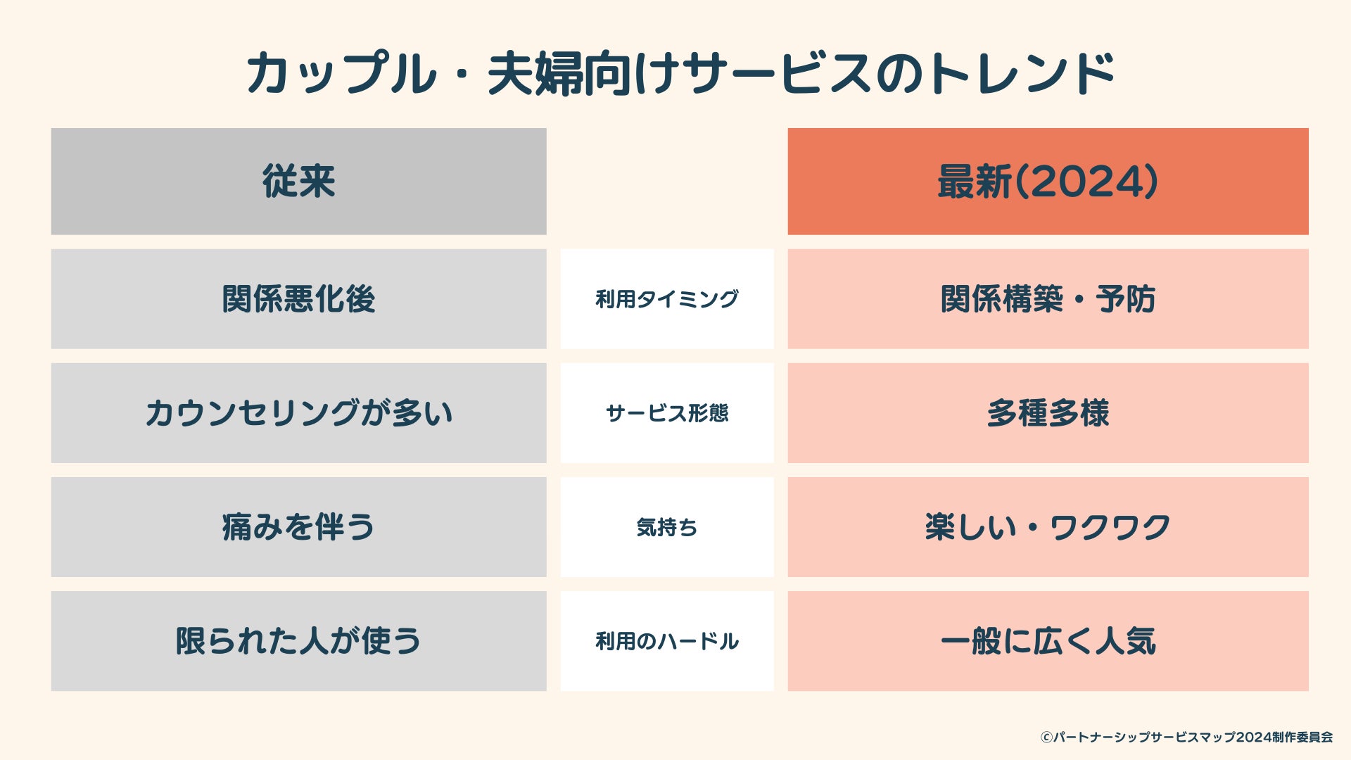 カップル・夫婦をめぐる最新トレンドを可視化！ふたりの人生に今必要なサービスが一目でわかるサービスマップを発表ＷｉｔｈＩｒｉｓ株式会社のプレスリリース
