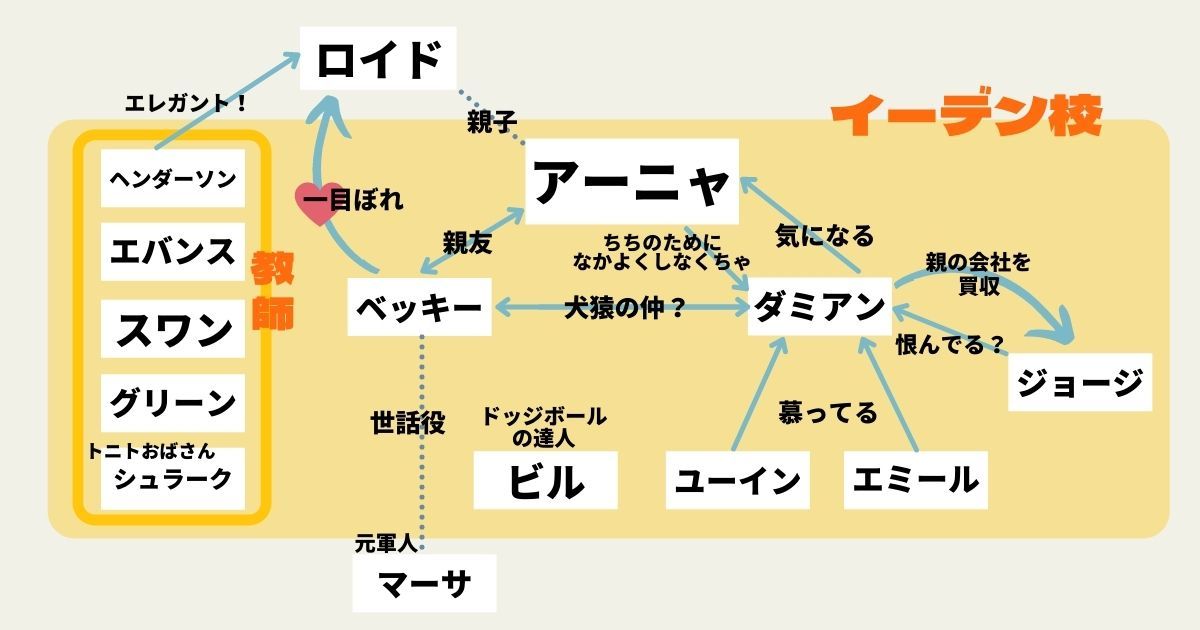 劇場版SPY_FAMILY』 3コマ劇場🎞️ ＼ 名場面を3コマでご紹介✨ せっかく女の子と話していたのに、 ロイドからの鳴りやまい電話・📞残念がるフランキーなのでした💦 映画は絶賛上映中！ ぜひ劇場でご覧ください🎬SPY_FAMILYスパイファミリ