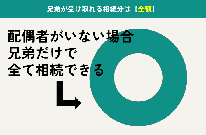 異母兄弟がいるときの相続人は誰!? 7つのケースで相続権を解説！ - まごころ相続コンシェルジュ 相続手続きの全てがわかる