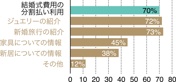 結婚式の支払いにクレジットカードは使える？高還元率・マイルが貯まるおすすめカードはこれ！CHOOSENER＋