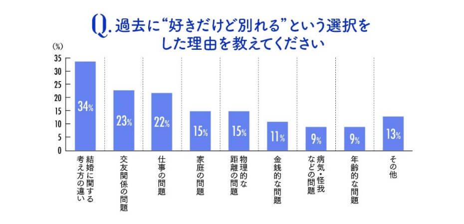付き合ってすぐ別れるカップルの特徴。長続きしない理由と別れないコツとは？Smartlog