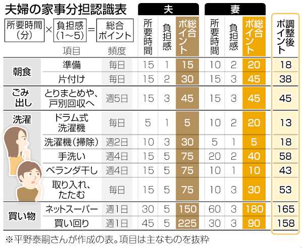 データで見る夫の家事分担率 1位は島根、最下位はNIKKEIリスキリング