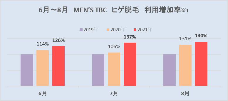 TBC ヒゲ脱毛体験　特別価格　500円